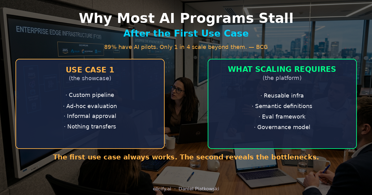 Why Most AI Programs Stall After the First Use Case
