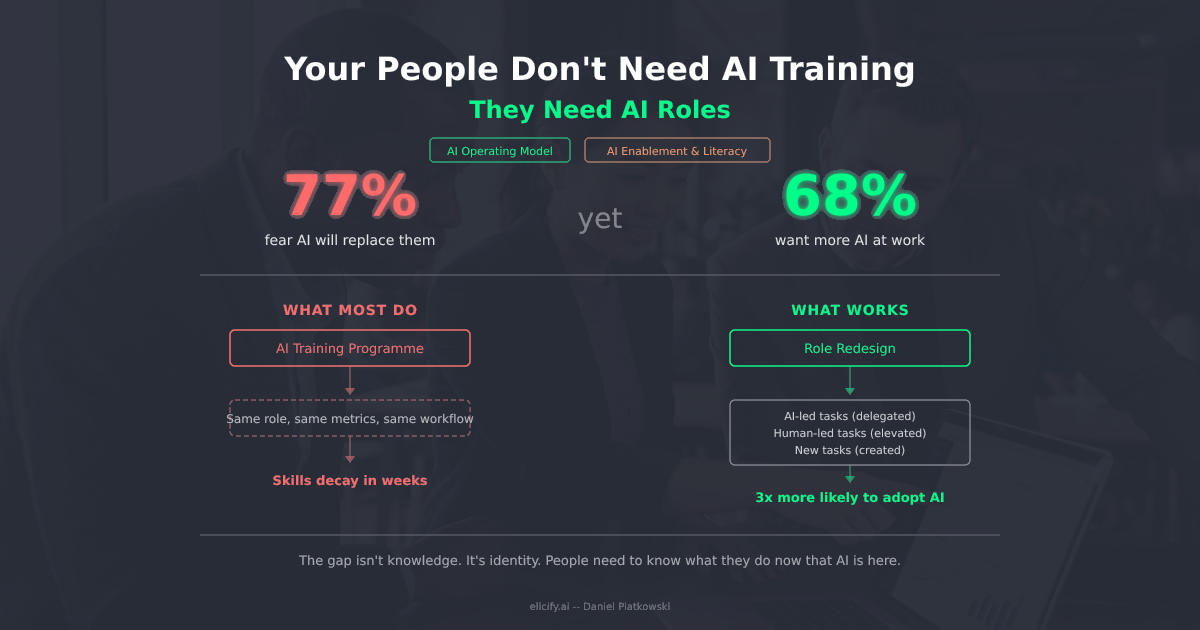 Your People Don't Need AI Training — They Need AI Roles