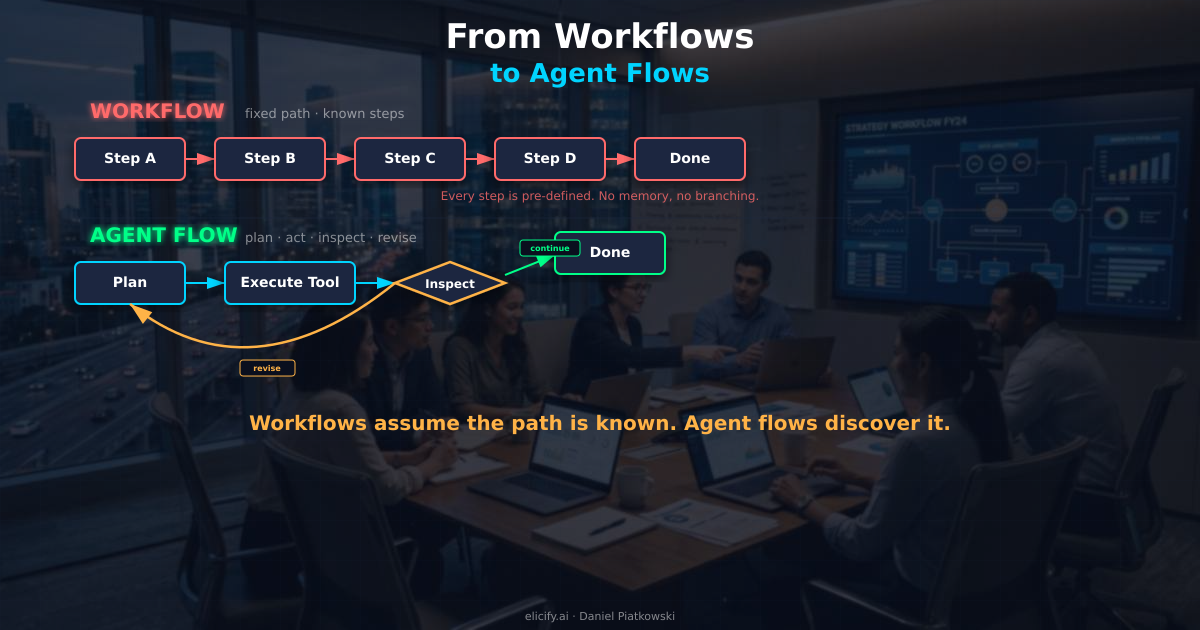From Workflows to Agent Flows