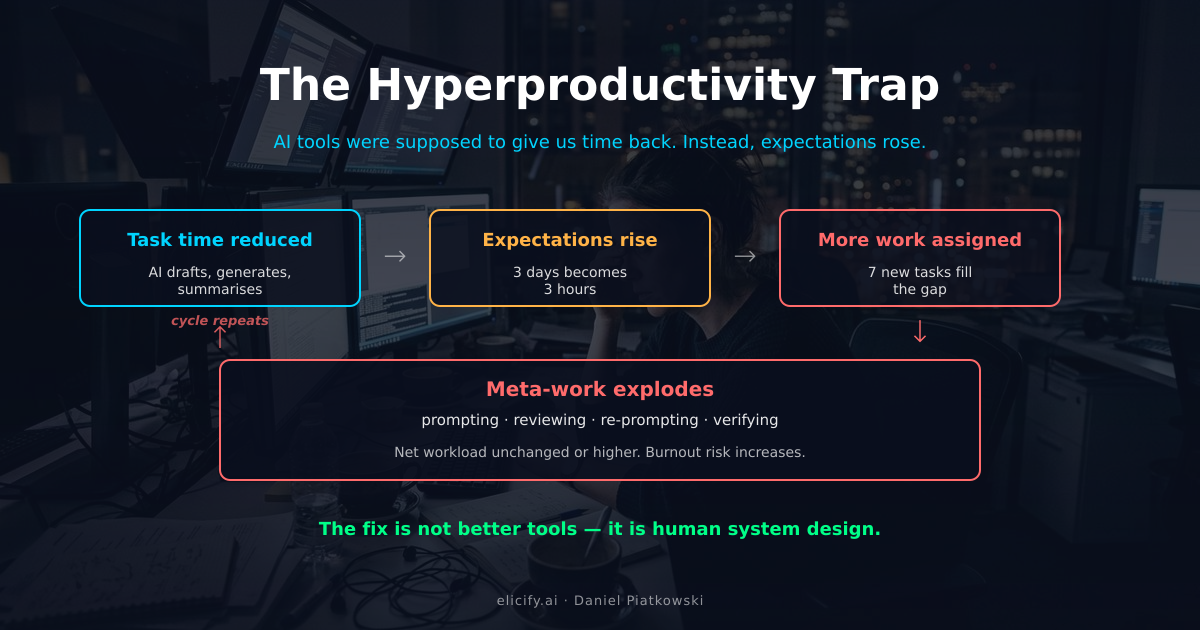 The Hyperproductivity Trap